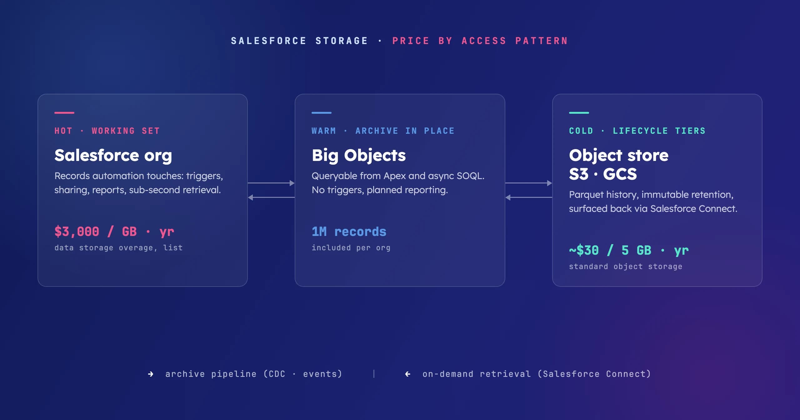 Storage tiering schematic: hot records in the Salesforce org, warm archive in Big Objects, cold data in S3 or GCS object storage, with the cost per gigabyte falling at each tier